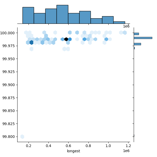 Neisseria bergeri_all_longest_Completeness_Specific.png